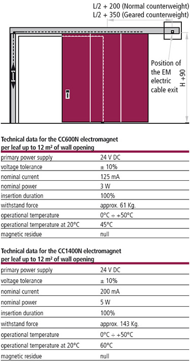 informatii tehnice electromagnet informatii tehnice electromagnet CC600N CC1400N alimentare contragreutate