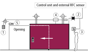 poarta cu electromagnet mod de operare al portilor culisante cu electromagnet cu una sau doua canaturi